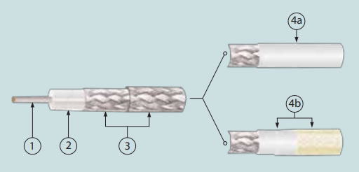 RF Coaxial Cable (PTFE Jacket)