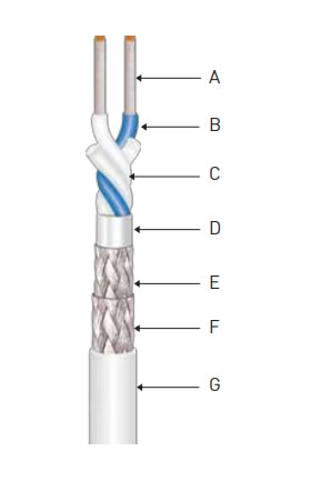 Twinaxial Double Shielded Databus