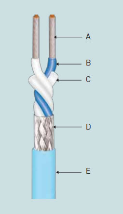 MIL Bus Cables