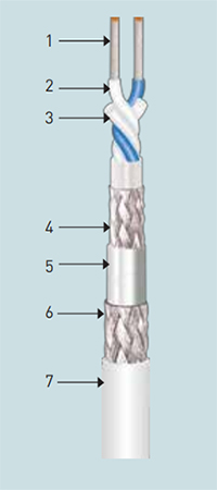 Twinaxial Super Shielded Databus