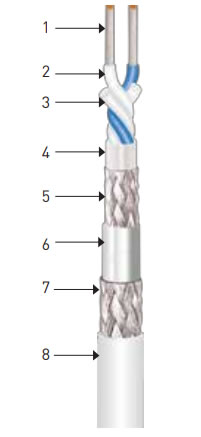 Twinaxial EMP Hardened Super Shielded Databus